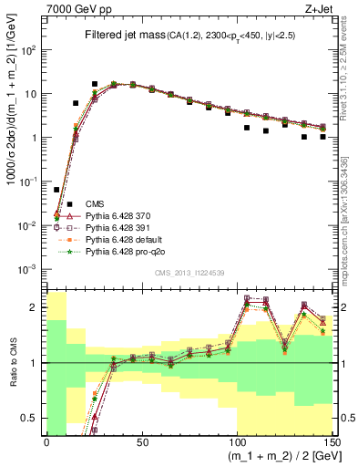 Plot of j.m.filt in 7000 GeV pp collisions