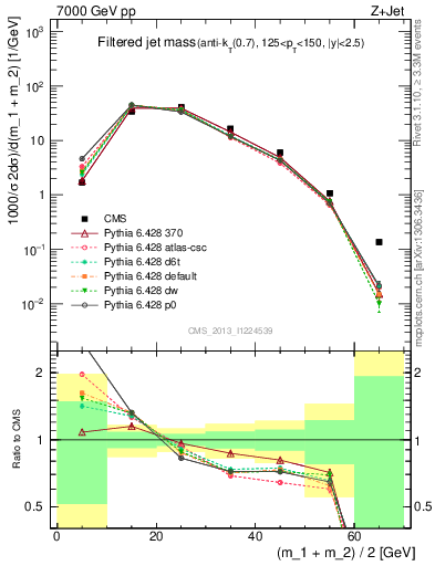 Plot of j.m.filt in 7000 GeV pp collisions