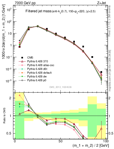 Plot of j.m.filt in 7000 GeV pp collisions