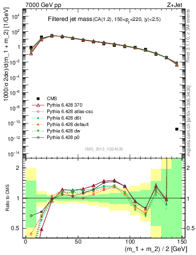 Plot of j.m.filt in 7000 GeV pp collisions