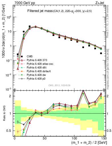 Plot of j.m.filt in 7000 GeV pp collisions