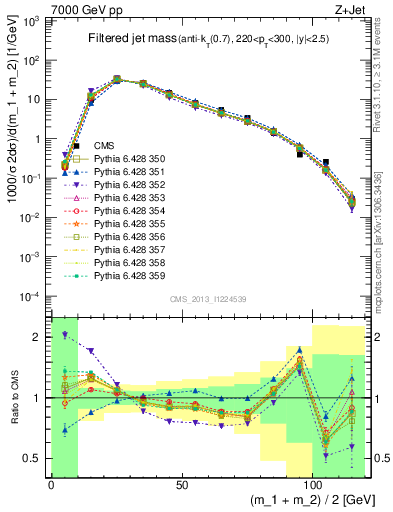 Plot of j.m.filt in 7000 GeV pp collisions