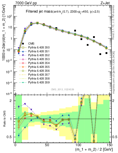 Plot of j.m.filt in 7000 GeV pp collisions