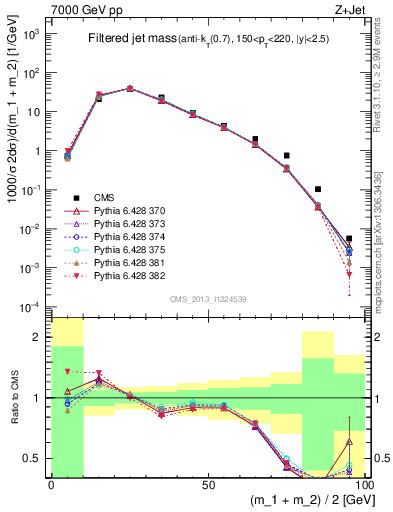 Plot of j.m.filt in 7000 GeV pp collisions