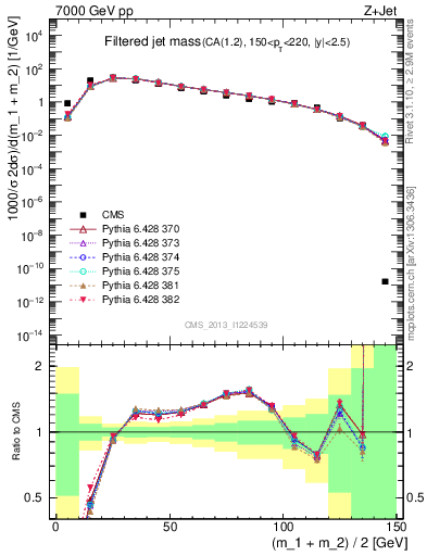 Plot of j.m.filt in 7000 GeV pp collisions