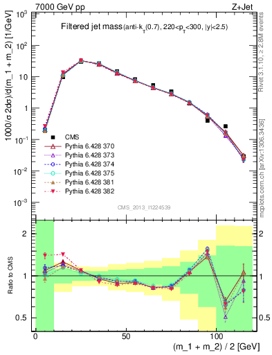 Plot of j.m.filt in 7000 GeV pp collisions