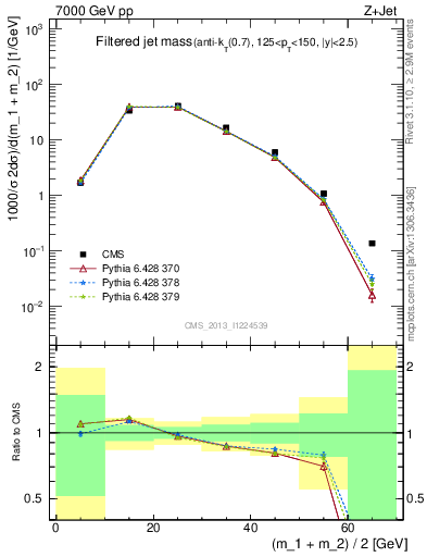 Plot of j.m.filt in 7000 GeV pp collisions