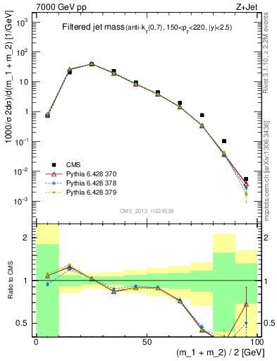 Plot of j.m.filt in 7000 GeV pp collisions