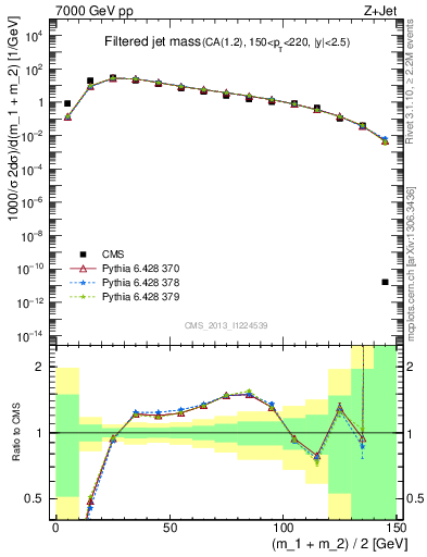 Plot of j.m.filt in 7000 GeV pp collisions