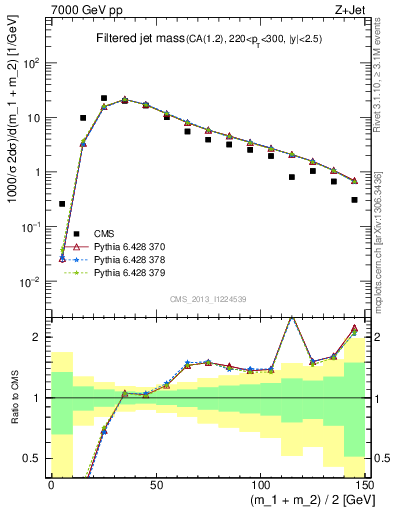 Plot of j.m.filt in 7000 GeV pp collisions