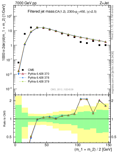 Plot of j.m.filt in 7000 GeV pp collisions