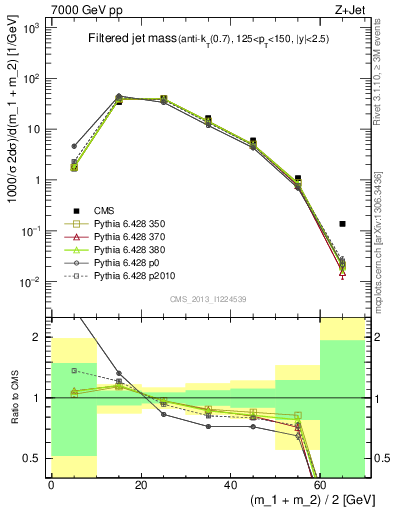 Plot of j.m.filt in 7000 GeV pp collisions