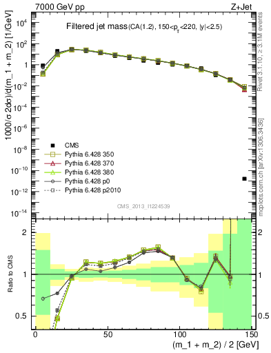 Plot of j.m.filt in 7000 GeV pp collisions