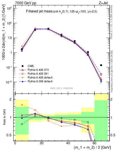 Plot of j.m.filt in 7000 GeV pp collisions