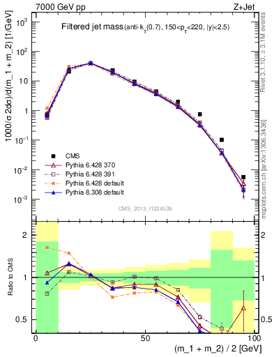 Plot of j.m.filt in 7000 GeV pp collisions