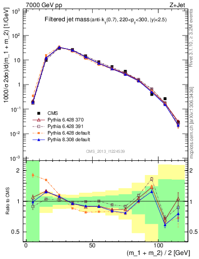 Plot of j.m.filt in 7000 GeV pp collisions