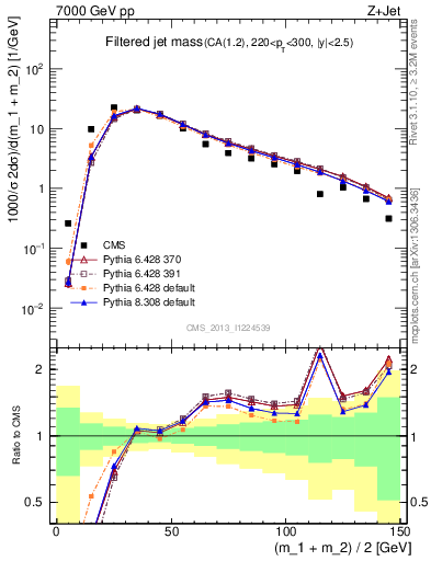 Plot of j.m.filt in 7000 GeV pp collisions