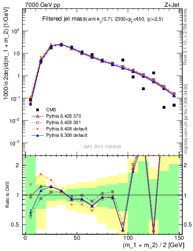 Plot of j.m.filt in 7000 GeV pp collisions