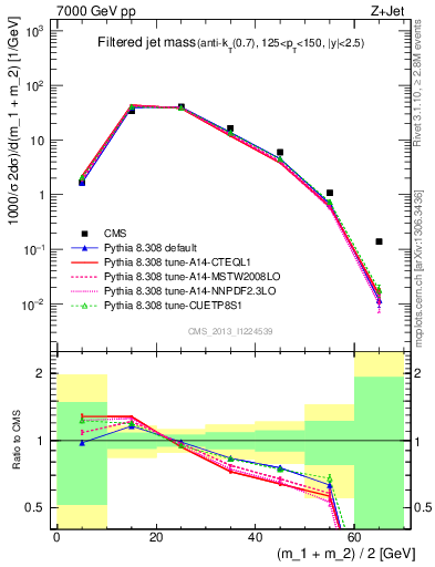 Plot of j.m.filt in 7000 GeV pp collisions