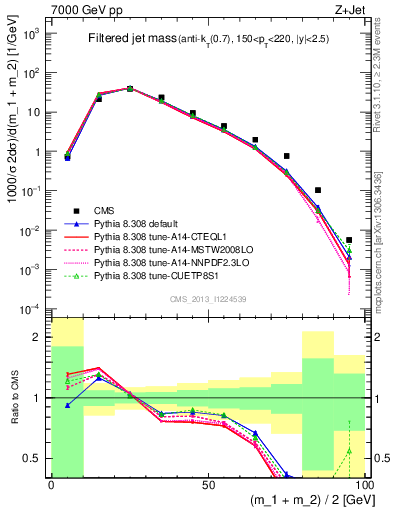 Plot of j.m.filt in 7000 GeV pp collisions