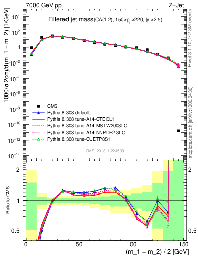 Plot of j.m.filt in 7000 GeV pp collisions