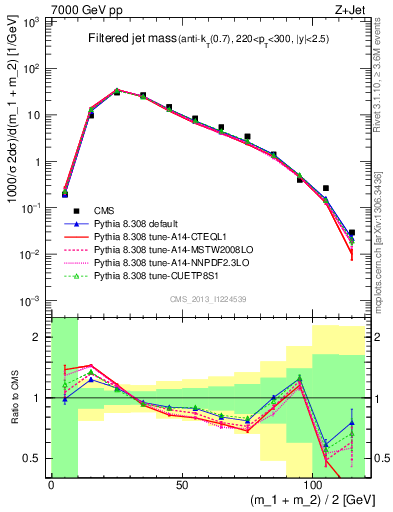 Plot of j.m.filt in 7000 GeV pp collisions