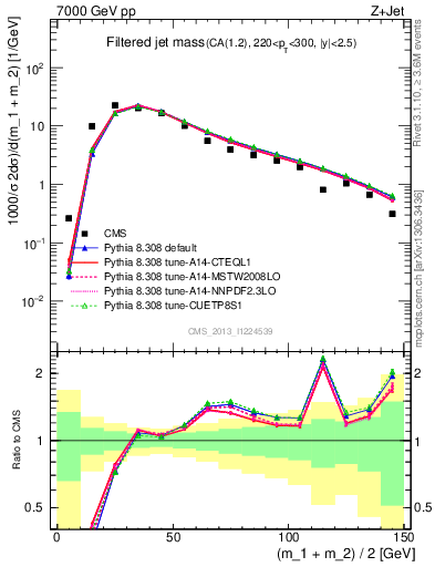 Plot of j.m.filt in 7000 GeV pp collisions