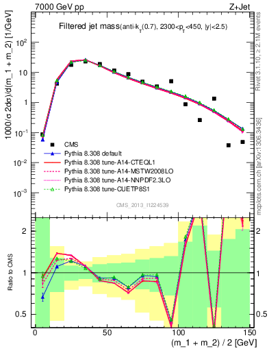 Plot of j.m.filt in 7000 GeV pp collisions