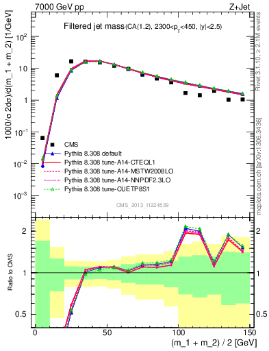 Plot of j.m.filt in 7000 GeV pp collisions