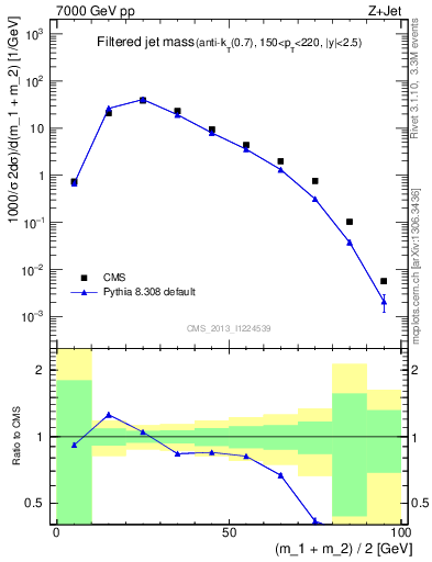 Plot of j.m.filt in 7000 GeV pp collisions