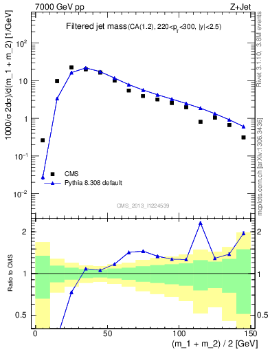 Plot of j.m.filt in 7000 GeV pp collisions