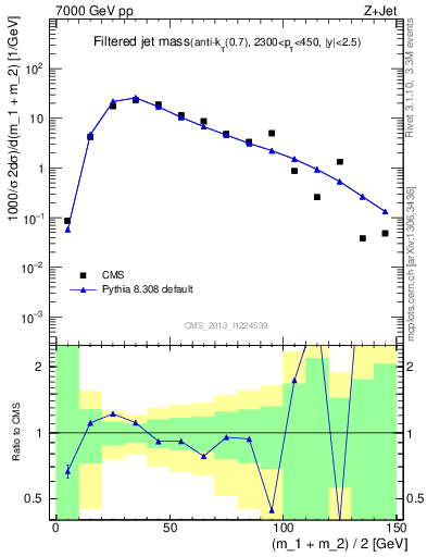 Plot of j.m.filt in 7000 GeV pp collisions