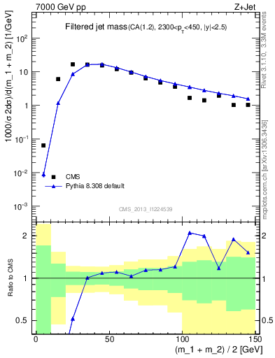 Plot of j.m.filt in 7000 GeV pp collisions