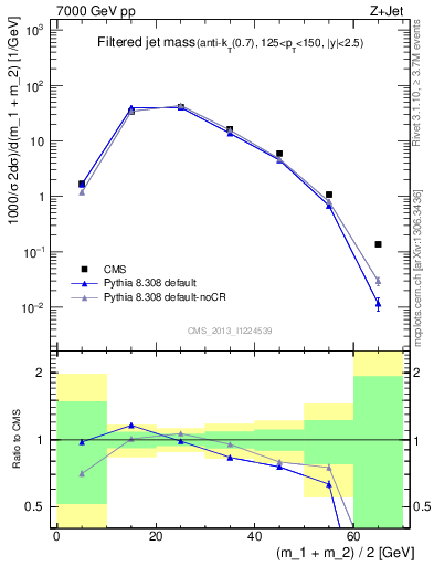 Plot of j.m.filt in 7000 GeV pp collisions