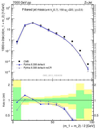 Plot of j.m.filt in 7000 GeV pp collisions