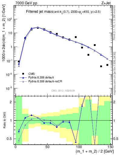 Plot of j.m.filt in 7000 GeV pp collisions