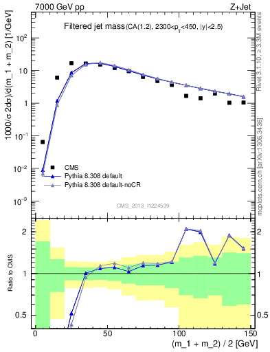 Plot of j.m.filt in 7000 GeV pp collisions