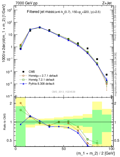 Plot of j.m.filt in 7000 GeV pp collisions