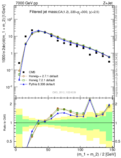 Plot of j.m.filt in 7000 GeV pp collisions