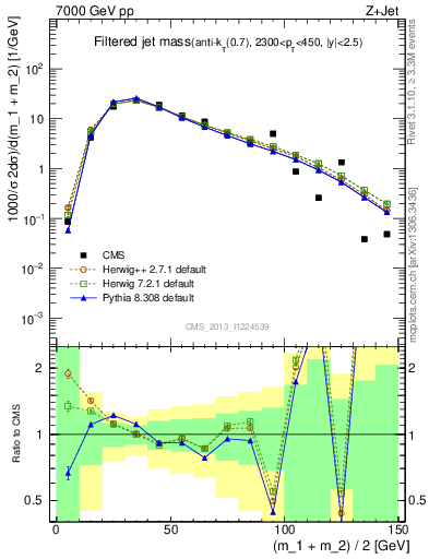 Plot of j.m.filt in 7000 GeV pp collisions