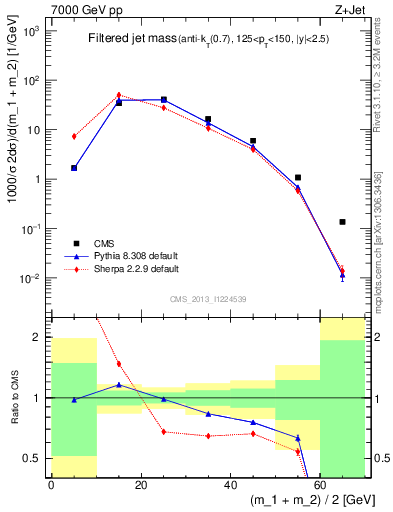 Plot of j.m.filt in 7000 GeV pp collisions