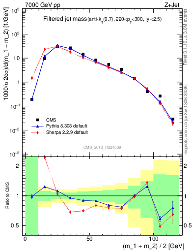 Plot of j.m.filt in 7000 GeV pp collisions