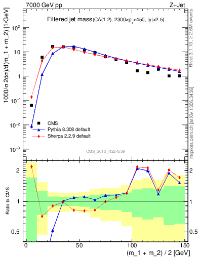 Plot of j.m.filt in 7000 GeV pp collisions