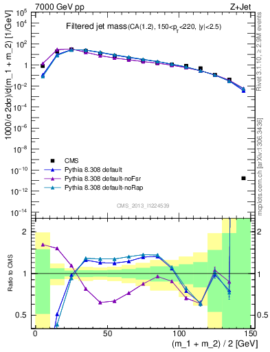 Plot of j.m.filt in 7000 GeV pp collisions