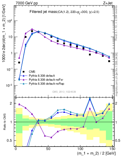 Plot of j.m.filt in 7000 GeV pp collisions