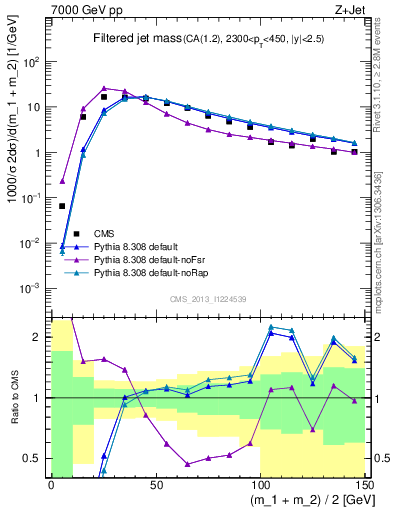 Plot of j.m.filt in 7000 GeV pp collisions