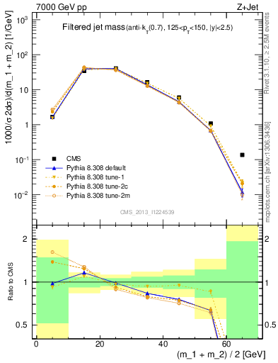 Plot of j.m.filt in 7000 GeV pp collisions