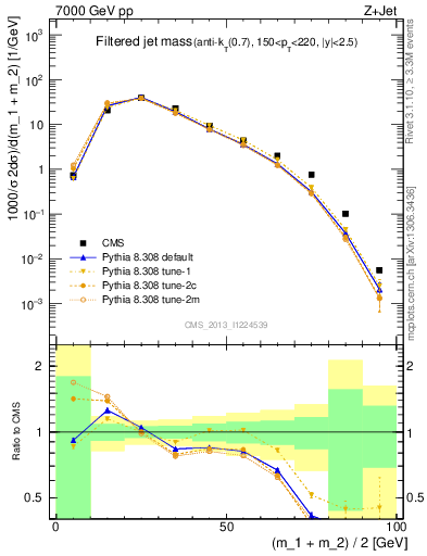 Plot of j.m.filt in 7000 GeV pp collisions