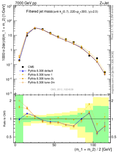 Plot of j.m.filt in 7000 GeV pp collisions