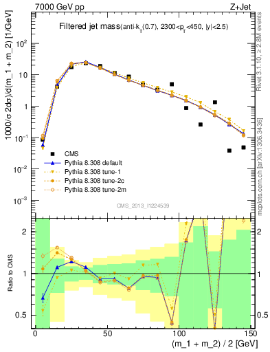 Plot of j.m.filt in 7000 GeV pp collisions